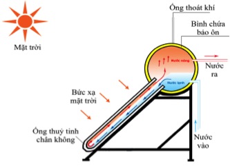 Bình nước nóng năng lượng mặt trời loại nào tốt?