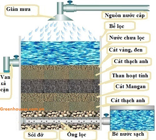 Cách xây dựng hệ thống lọc nước giếng khoan tối ưu nhất?