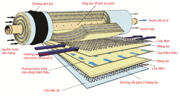 Máy lọc nước RO - KG104 KV