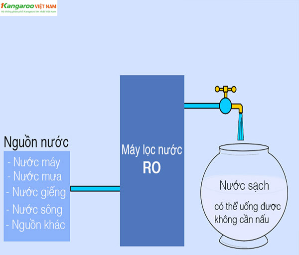 Máy lọc nước ro kangaroo có tốt không