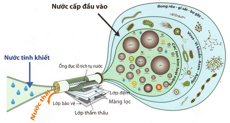 Máy lọc nước RO - KG106 VTU - UV