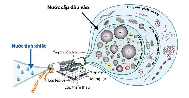 Máy lọc nước RO - KG106 VTU