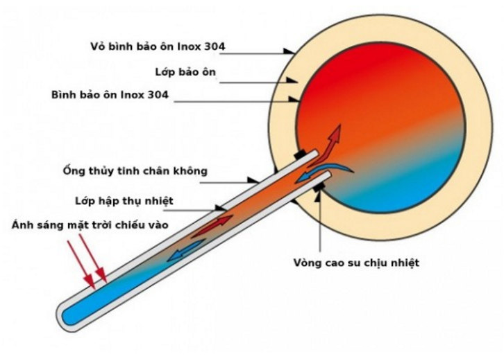 Máy nước nóng năng lượng mặt trời dạng ống AK 58/18