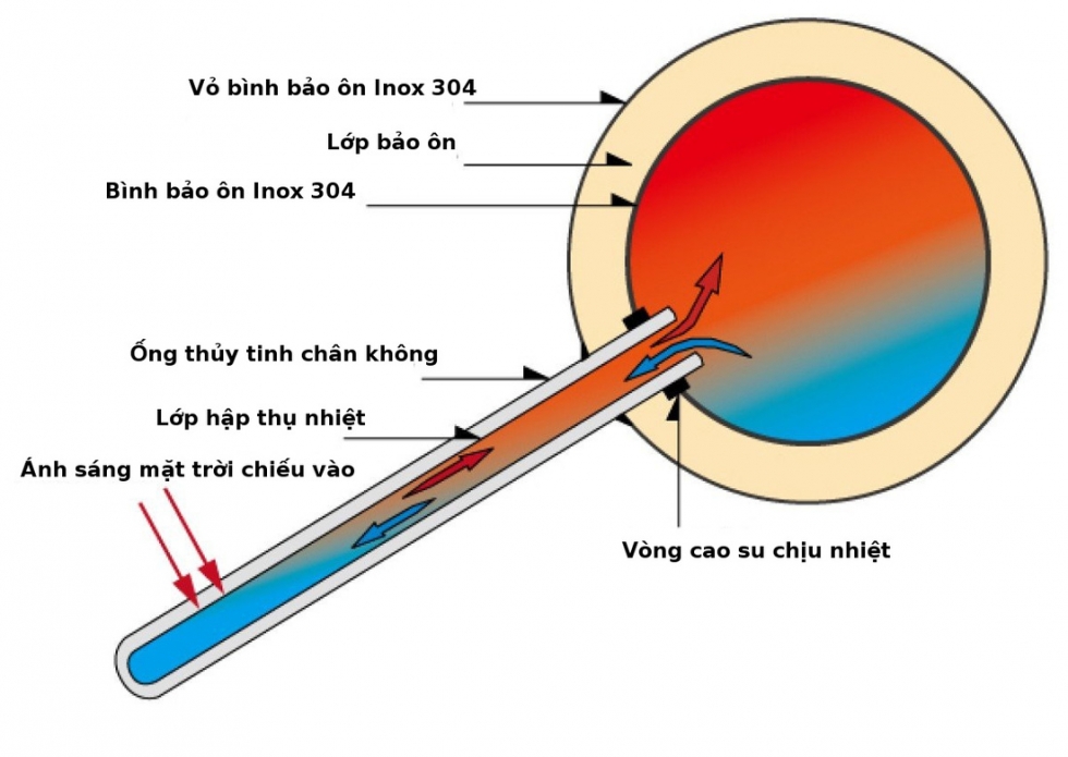 Máy nước nóng năng lượng mặt trời dạng ống AK58/30