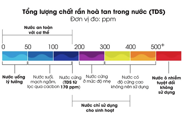 Thế nào là nước sạch? Nguồn nước bạn đang dùng liệu có an toàn