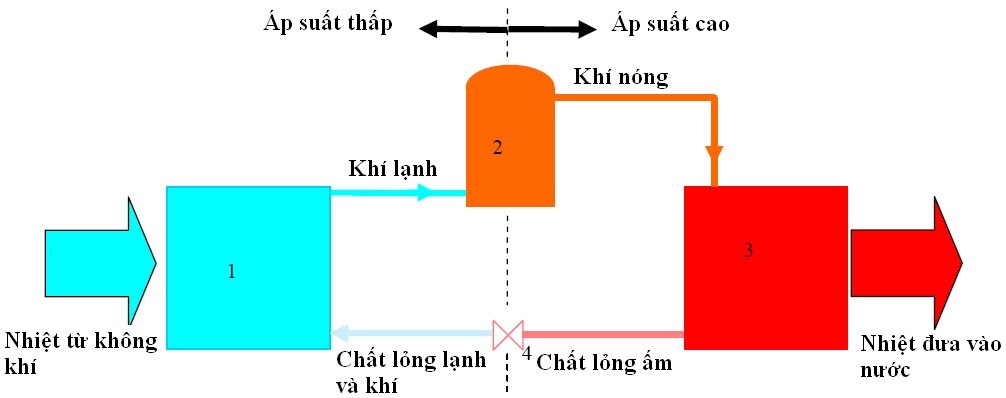 Nguyên lý hoạt động của bình nóng lạnh bơm nhiệt 