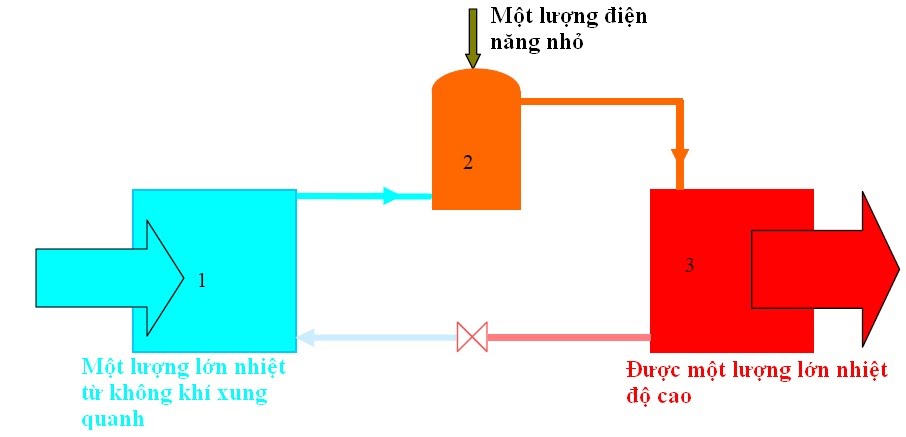 Nguyên lý hoạt động của bình nóng lạnh bơm nhiệt 