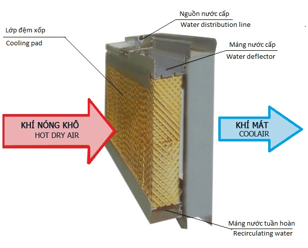 Tại sao quạt điều hòa tiết kiệm điện hơn máy điều hòa?