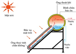 Bình nước nóng năng lượng mặt trời có giá bao nhiêu?