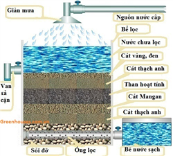 Hệ thống lọc nước giúp xử lý nước giếng khoan và lọc nước phèn