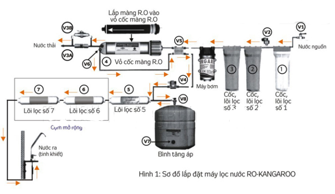 Cách lắp đặt máy lọc nước Kangaroo