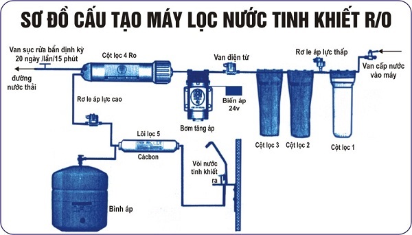 sơ đồ máy lọc nước Kangaroo gia đình