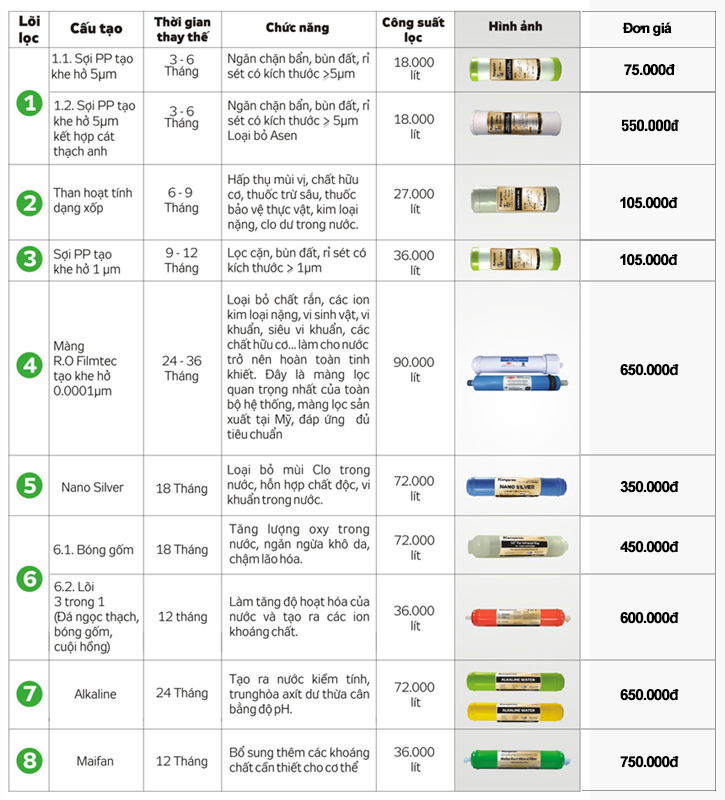 Tổng hợp những thông tin cần thiết về dịch vụ thay lõi lọc nước tại huyện Phú Xuyên