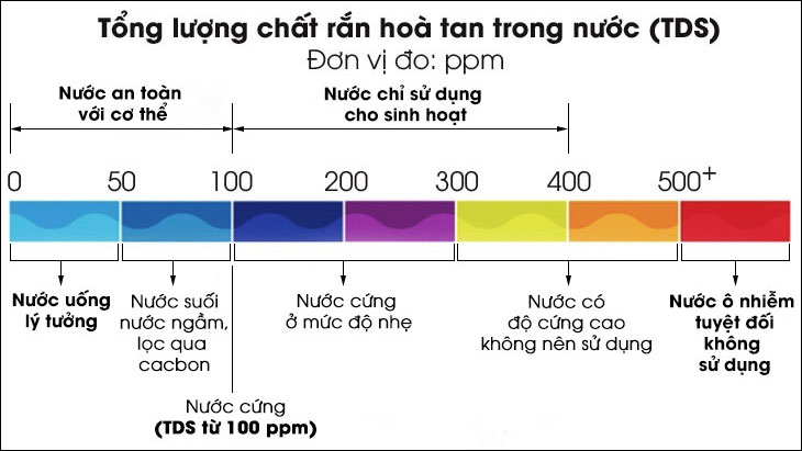 đo tổng chất rắn hòa tan trong nước