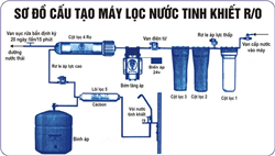 Hướng dẫn cách lắp đặt thiết bị lọc nước Kangaroo cho gia đình